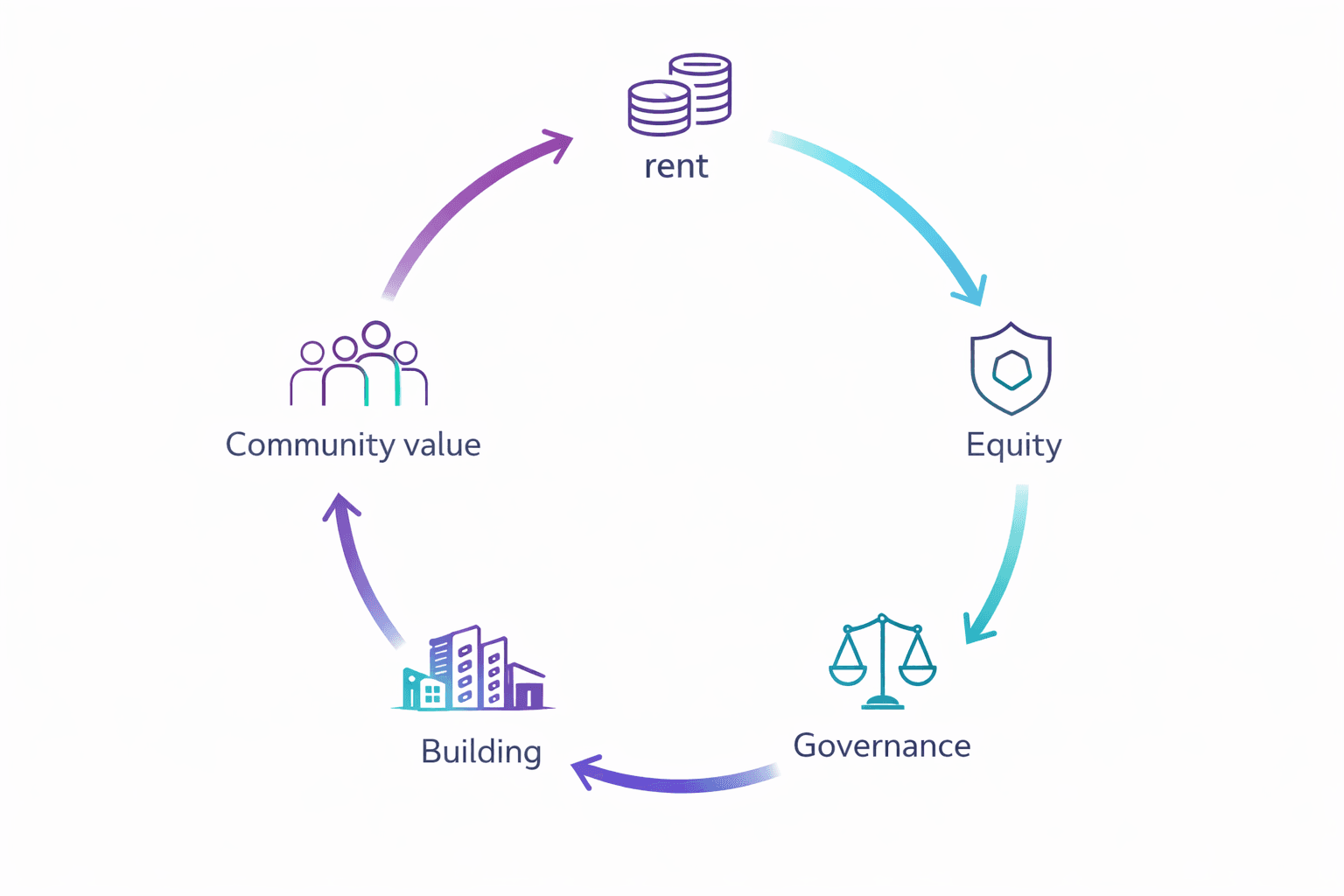Regenerative economic cycle
