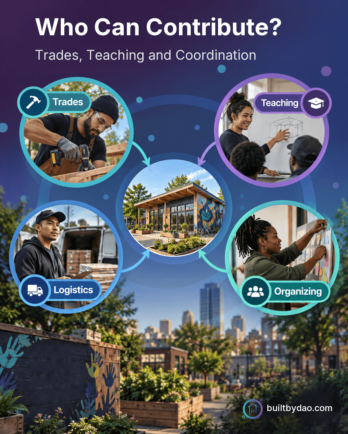 Who Can Contribute? Four vignettes show adults working in trades, teaching, logistics and organizing around a neighborhood illustration.
