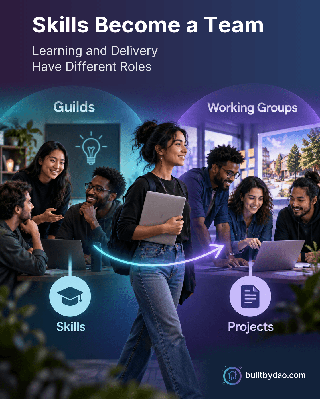 Skills Become a Team. Two side-by-side scenes distinguish guild learning and skills from working groups and projects.