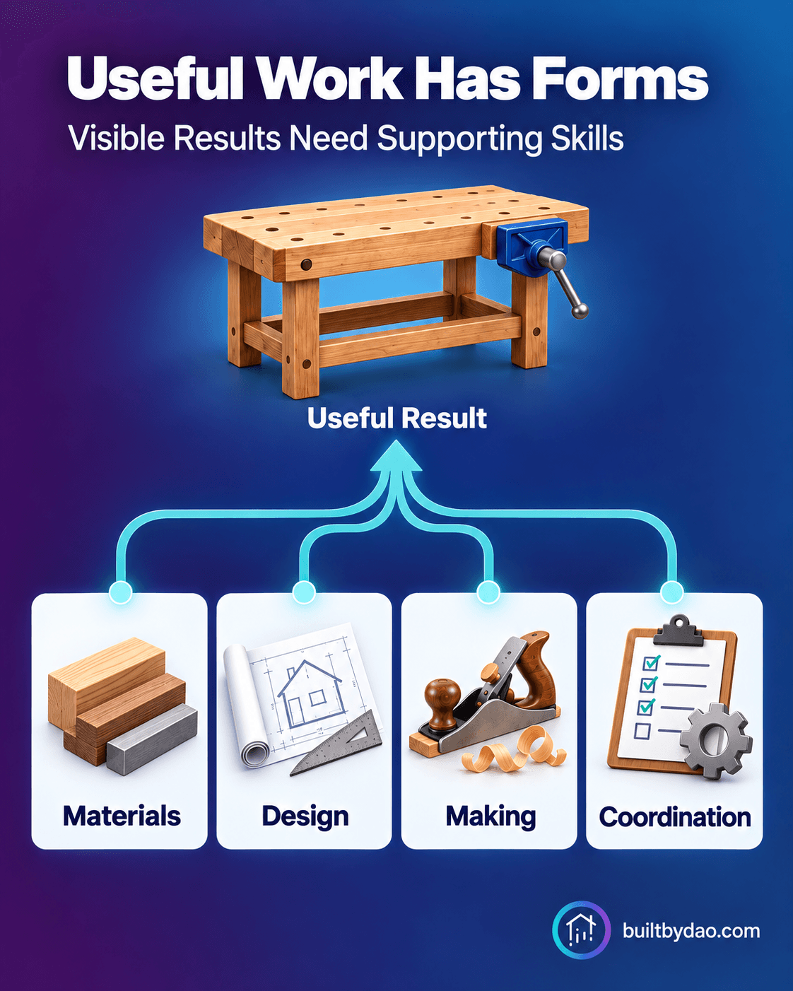 Useful Work Has Forms. Materials, design, making and coordination connect to a finished wooden workbench.