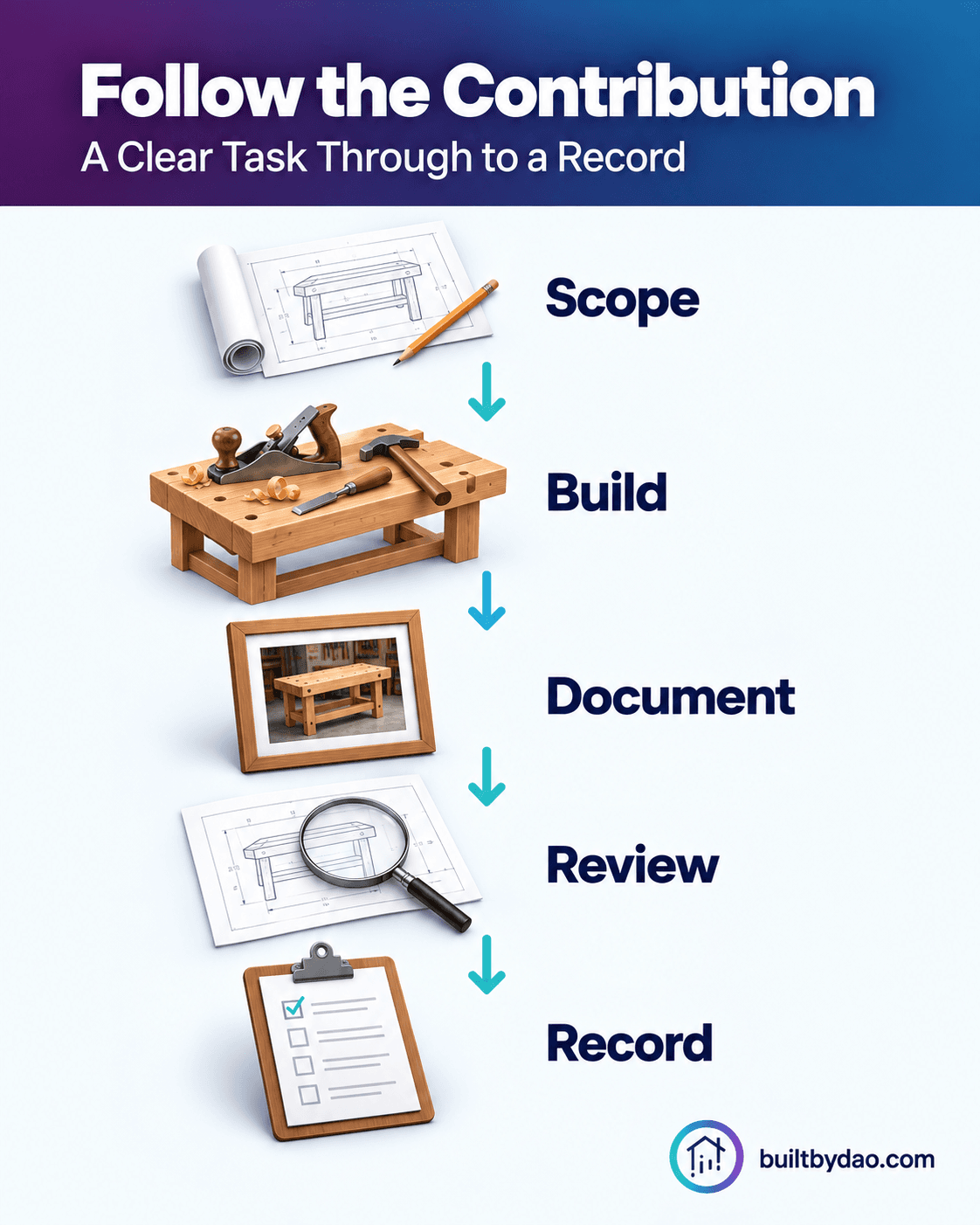 Follow the Contribution. A vertical contribution path connects Scope, Build, Document, Review and Record.