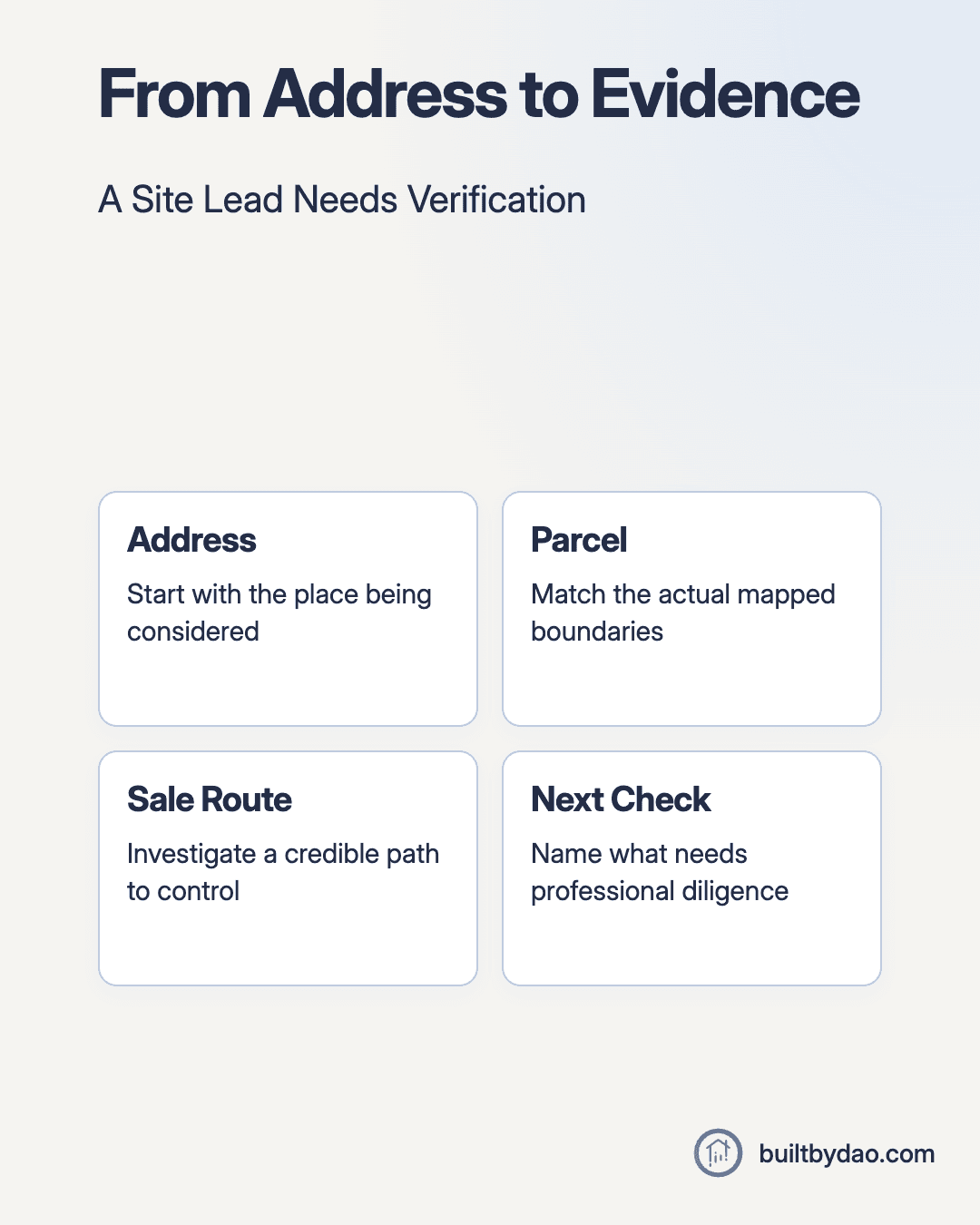 From Address to Evidence. Address: Start with the place being considered; Parcel: Match the actual mapped boundaries; Sale Route: Investigate a credible path to control; Next Check: Name what needs professional diligence