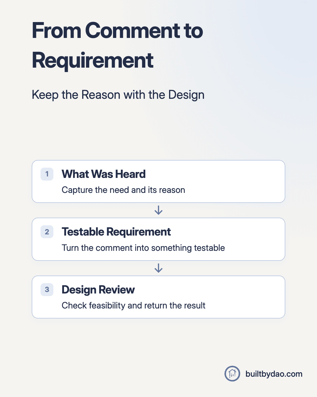 From Comment to Requirement. What Was Heard: Capture the need and its reason; Testable Requirement: Turn the comment into something testable; Design Review: Check feasibility and return the result