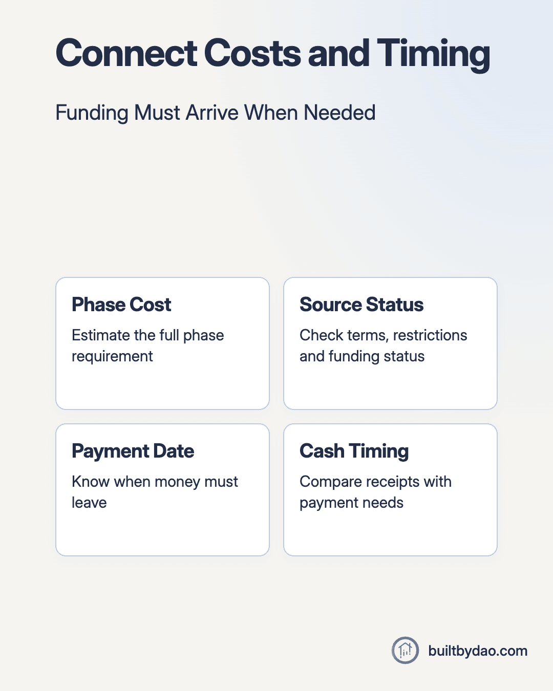 Connect Costs and Timing. Phase Cost: Estimate the full phase requirement; Source Status: Check terms, restrictions and funding status; Payment Date: Know when money must leave; Cash Timing: Compare receipts with payment needs