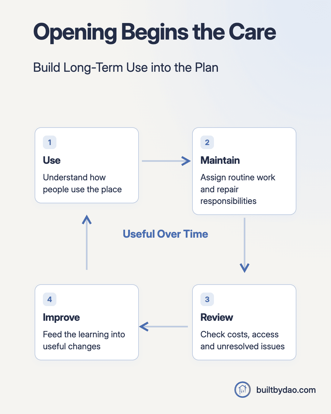 Opening Begins the Care. Use: Understand how people use the place; Maintain: Assign routine work and repair responsibilities; Review: Check costs, access and unresolved issues; Improve: Feed the learning into useful changes