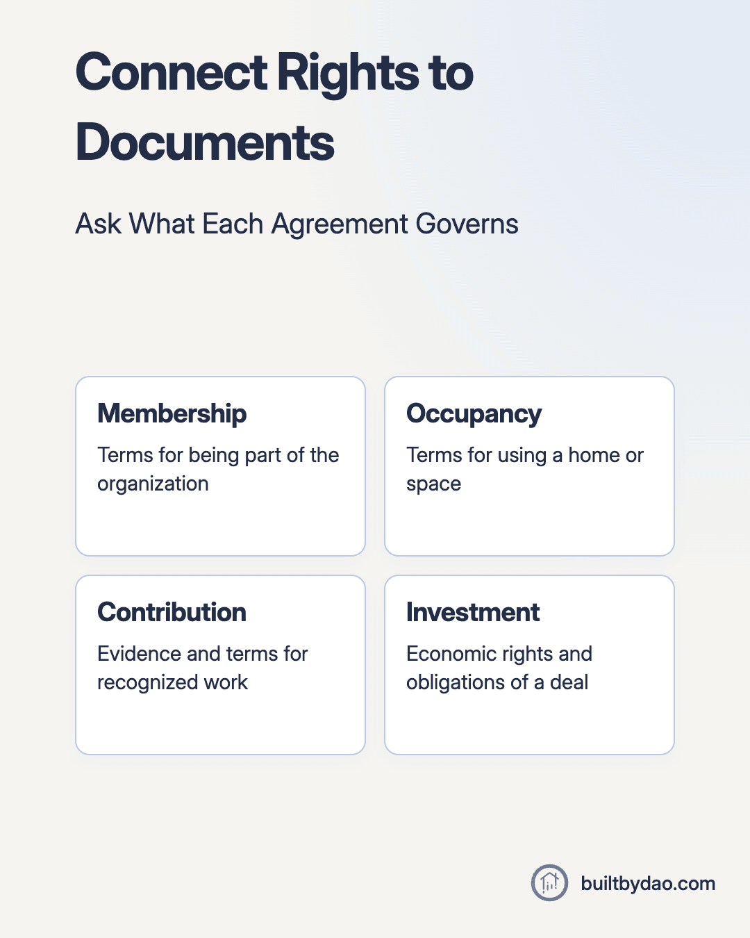Connect Rights to Documents. Membership: Terms for being part of the organization; Occupancy: Terms for using a home or space; Contribution: Evidence and terms for recognized work; Investment: Economic rights and obligations of a deal