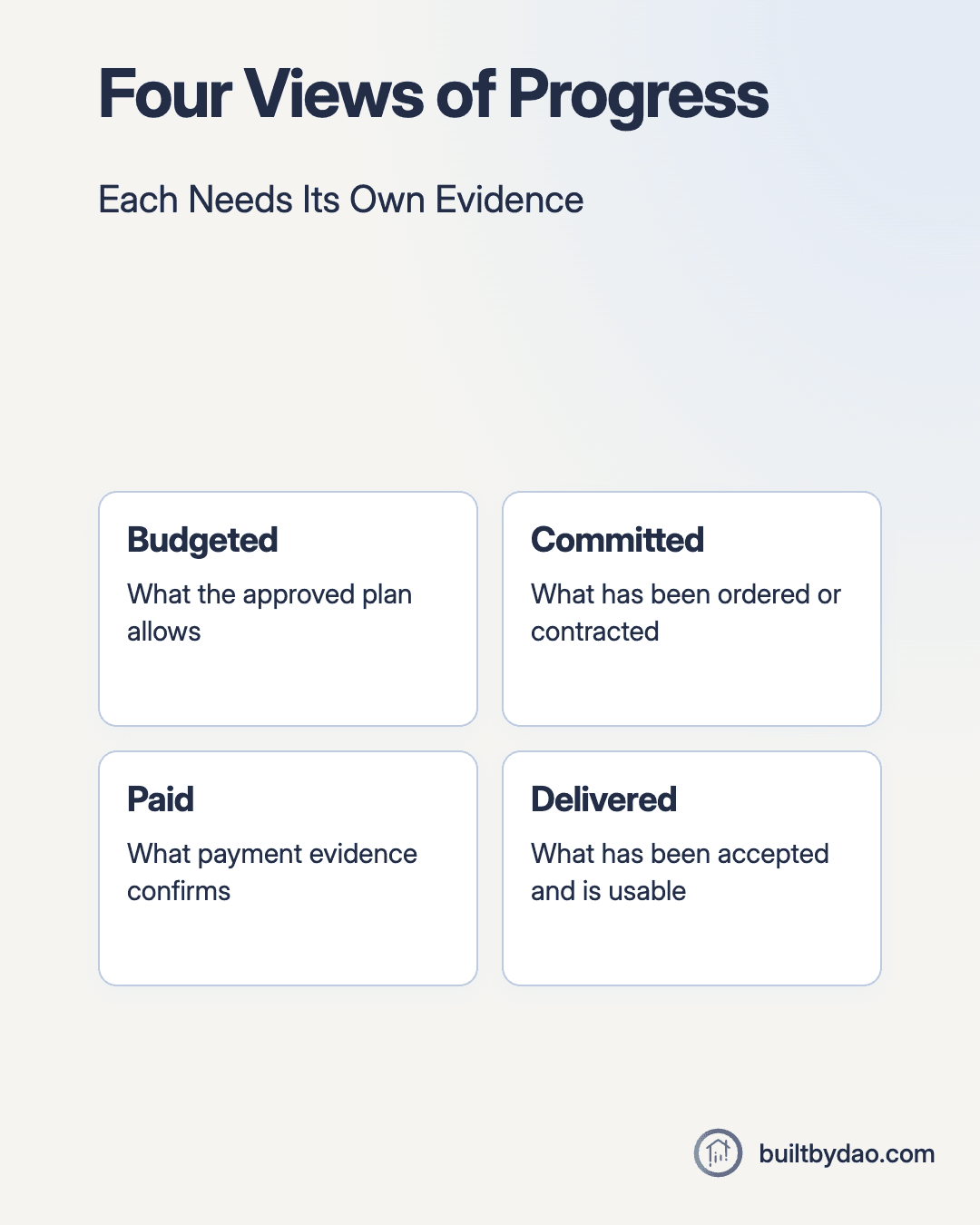Four Views of Progress. Budgeted: What the approved plan allows; Committed: What has been ordered or contracted; Paid: What payment evidence confirms; Delivered: What has been accepted and is usable