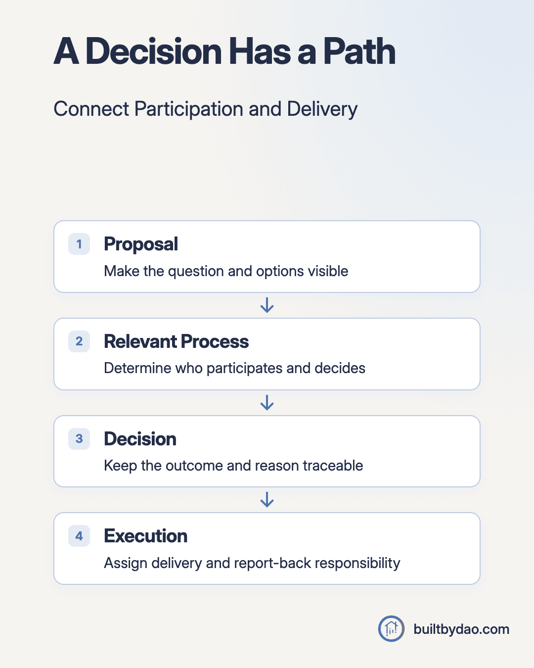 A Decision Has a Path. Proposal: Make the question and options visible; Relevant Process: Determine who participates and decides; Decision: Keep the outcome and reason traceable; Execution: Assign delivery and report-back responsibility