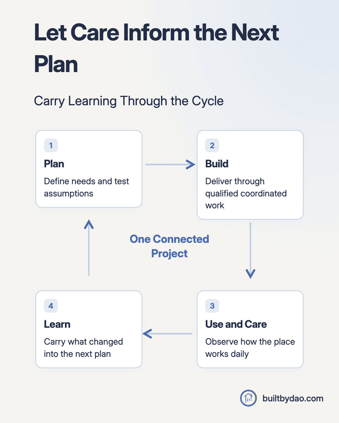 Let Care Inform the Next Plan. Plan: Define needs and test assumptions; Build: Deliver through qualified coordinated work; Use and Care: Observe how the place works daily; Learn: Carry what changed into the next plan