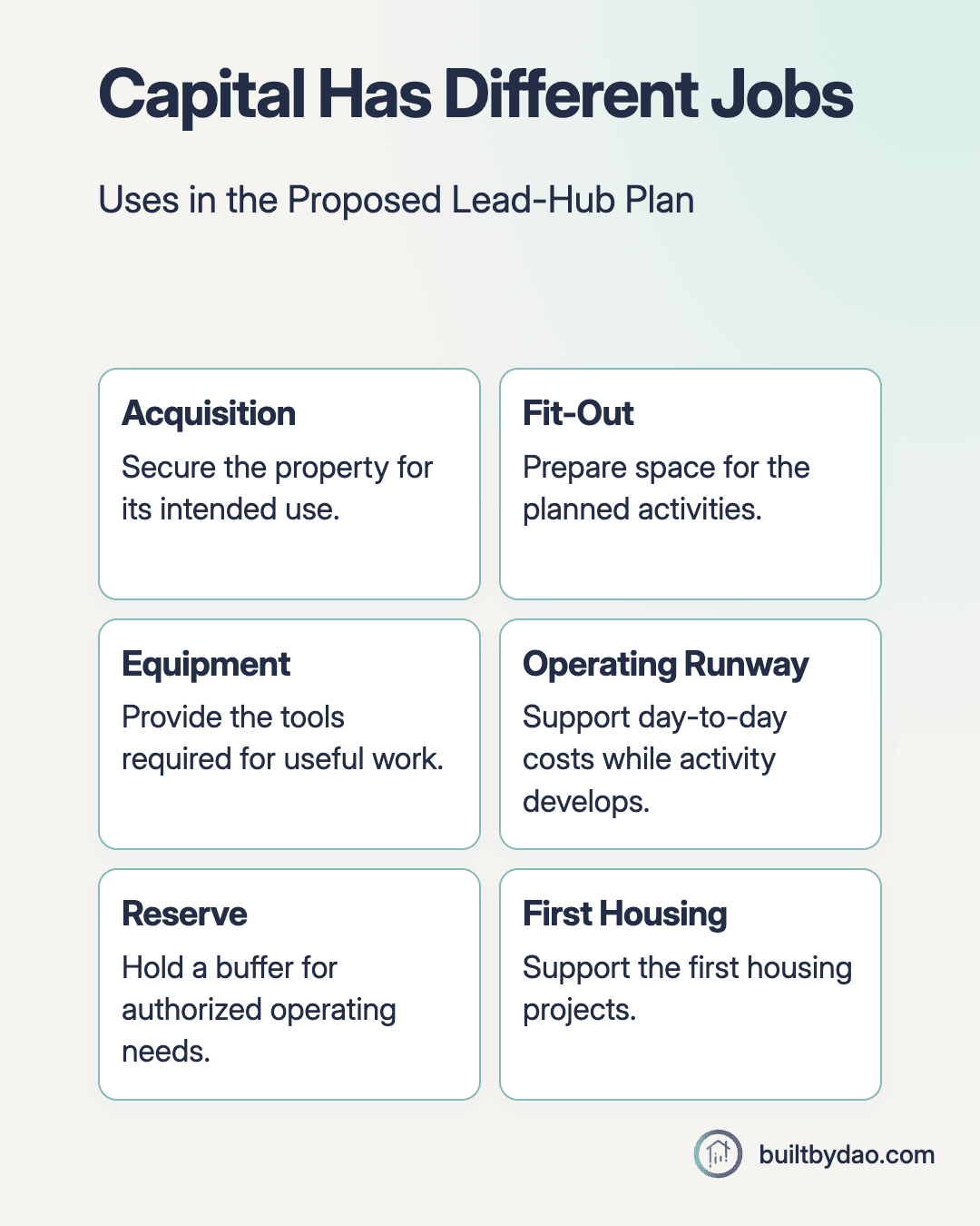 Capital Has Different Jobs. Uses in the Proposed Lead-Hub Plan. Six equal purpose cards: Acquisition: Secure the property for its intended use; Fit-Out: Prepare space for the planned activities; Equipment: Provide the tools required for useful work; Operating Runway: Support day-to-day costs while activity develops; Reserve: Hold a buffer for authorized operating needs; First Housing: Support the first housing projects.