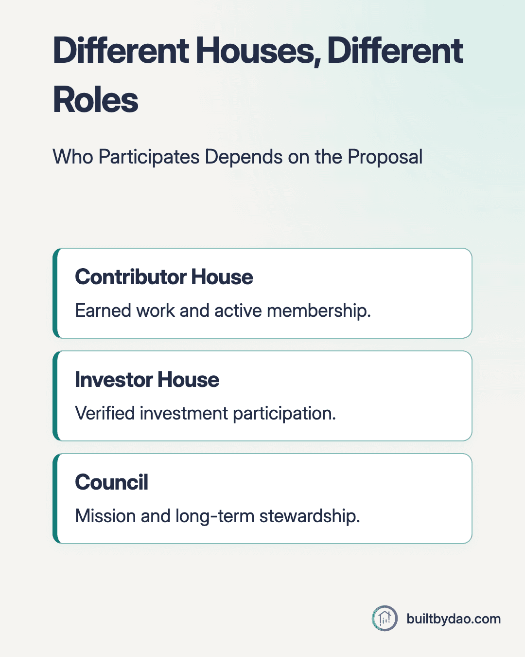Different Houses, Different Roles. Who Participates Depends on the Proposal. Three equal panels: Contributor House: Earned work and active membership; Investor House: Verified investment participation; Council: Mission and long-term stewardship.