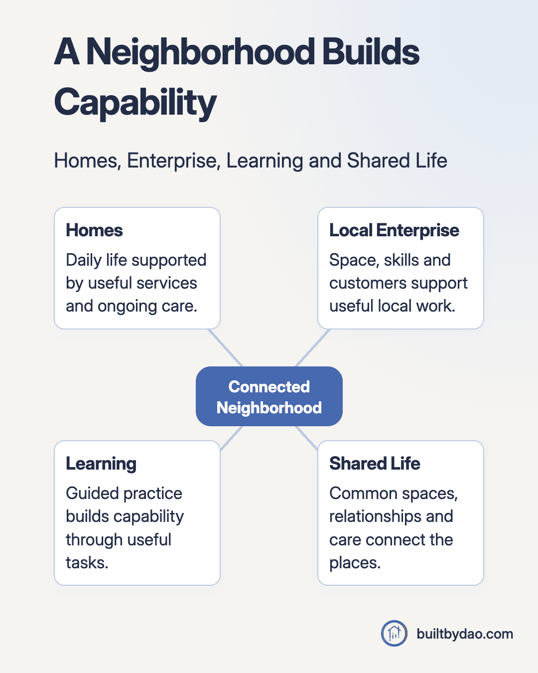 A Neighborhood Builds Capability. Homes, Enterprise, Learning and Shared Life. Four cards connected by lines to Connected Neighborhood: Homes: Daily life supported by useful services and ongoing care; Local Enterprise: Space, skills and customers support useful local work; Learning: Guided practice builds capability through useful tasks; Shared Life: Common spaces, relationships and care connect the places.