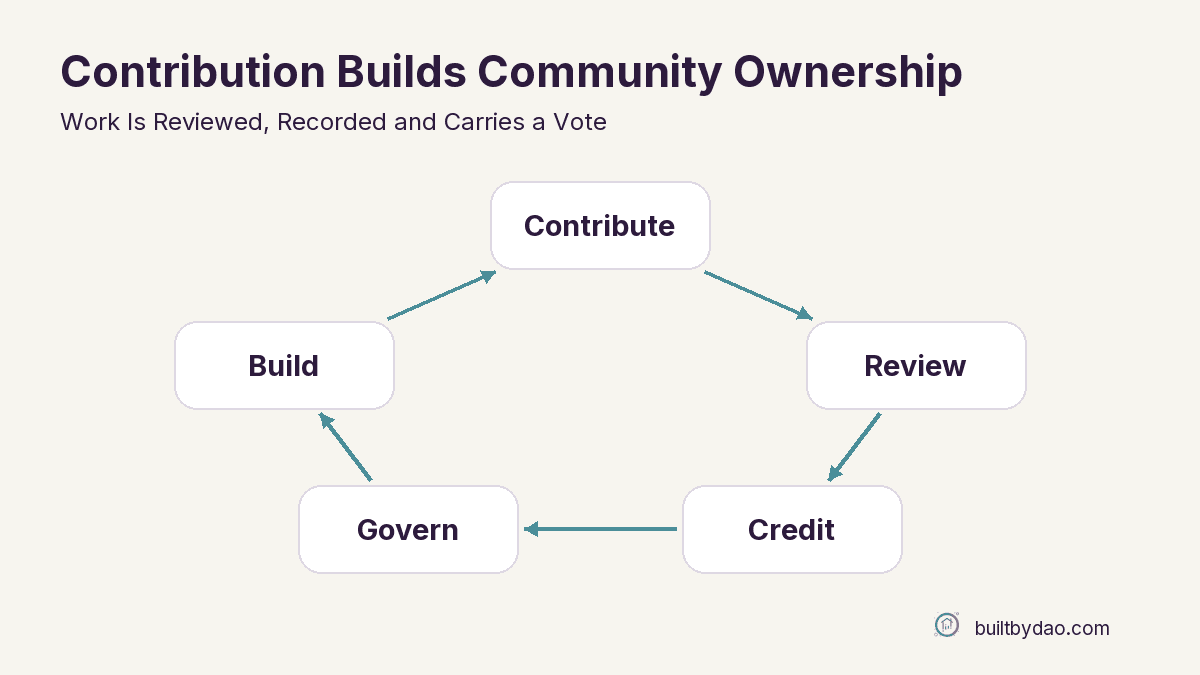 A diagram of the Built By DAO loop: contribute, review, credit, govern, build.
